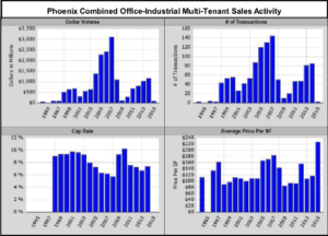 Office-Industrial Activity